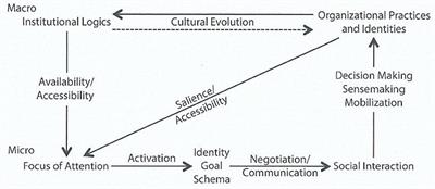 MacIntyre, Weber and institutional logics